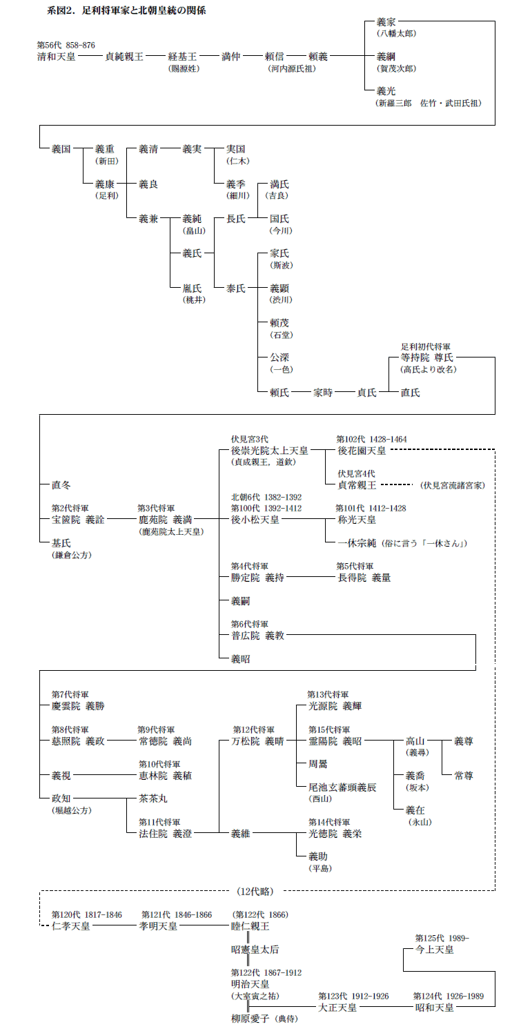 図1．『皇統譜』に基づく歴代天皇御系図（一部、加筆・補正）