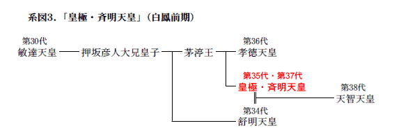 皇極（斉明）天皇関連系図