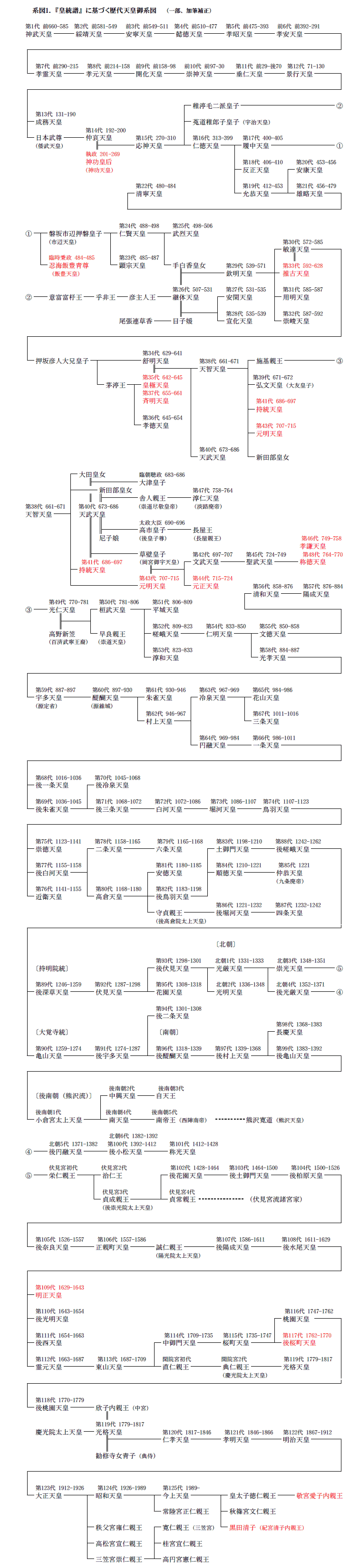 図1．『皇統譜』に基づく歴代天皇御系図（一部、加筆・補正）